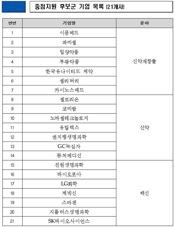 중점지원 후보군 기업 목록(21개사)(자료 복지부).