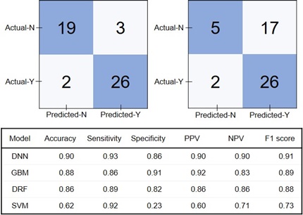 그림 상단 좌측-딥러닝 모델(DNN)을 이용해 90%의 정확도를 달성, 우측은 서포트벡터머신(SVM)을 이용해 62%의 정확도 달성(파란색 음영 부분-예측 결과와 실제 결과가 일치한 수 / 왼쪽 상단 DNN모델 이용결과 50명의 환자 중 예측과 실제 결과가 일치한 45명 90%).