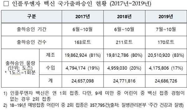 인플루엔자 백신 국가출하승인 현황(2017년~2019년)(자료 식약처).