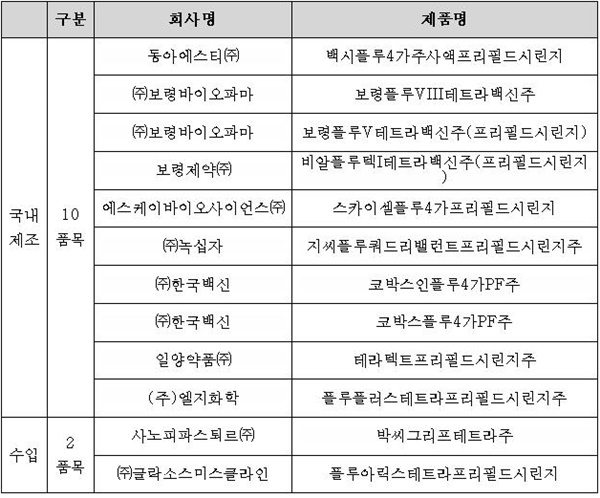 2020년 국내유통 예정 독감백신 현황(자료 식약처).