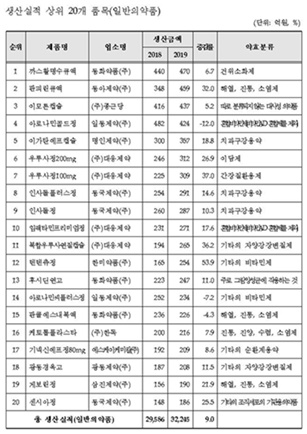 생산실적 상위 20개 품목(일반의약품)(자료 식약처).
