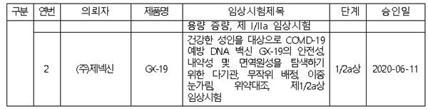 '국내 코로나19 임상시험 승인' 현황((2020.8.11. 기준)(자료 식약처).