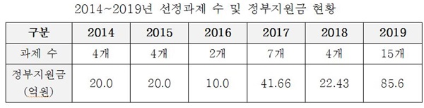 2014~2019년 선정과제 수 및 정부지원금 현황(자료 한국신약개발연구조합 제공).