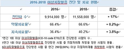 2016-2018 이상지질혈증 진단 및 치료 현황(자료 한국지질·동맥경화학회 제공).