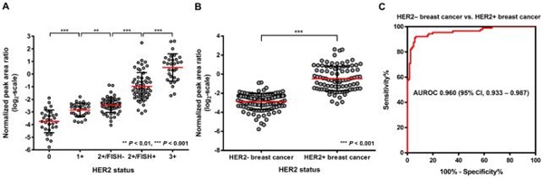 A: 유방암 HER2 단백질 표지자 검사결과, 질량분석기 다중반응검지법은 5단계(HER2 0, HER2 1+, HER2 2+/FISH-, HER2 2+/FISH+, HER2 3+)를 모두 유의하게 구별할 수 있다.B, C: 질량분석기 다중반응검지법을 이용하면, HER2 음성 유방암 환자와 HER2 양성 유방암 환자를 95% 이상 정확도로 구별할 수 있다.