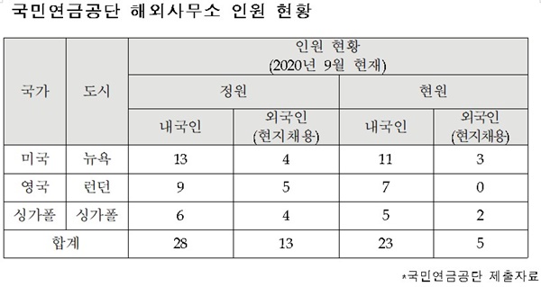 국민연금공단 해외사무소 인원 현황(자료 김성주 의원 제공).