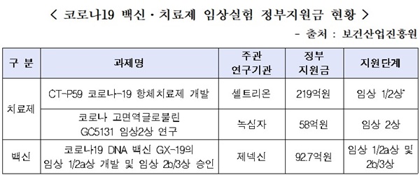 '코로나19 백신·치료제 임상실험 정부지원금' 현황(출처 보건산업진흥원·자료 전봉민 의원실 제공).