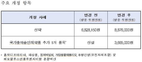 주요 개정 항목(자료 식약처).