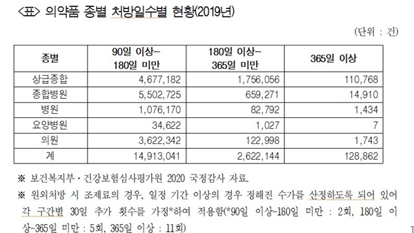 의약품 종별 처방일수별 현황(2019년)(자료 남인순 의원실 제공).