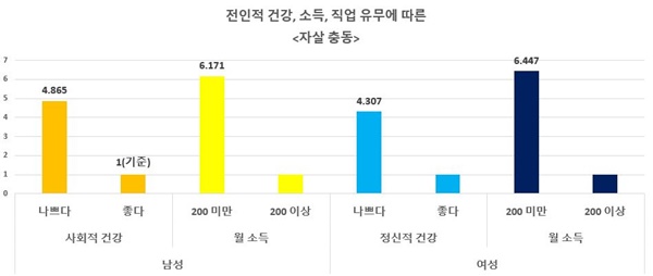 전인적 건강, 소득, 직업 유무에 따른 자살 충동.(자료 서울대병원 제공).