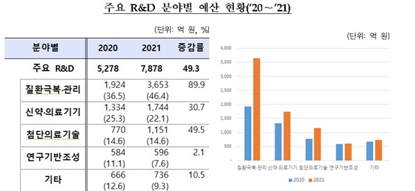주요 R&D 분야별 예산 현황(’20～’21)(자료 복지부).