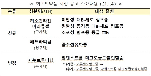 희귀의약품 지정 공고 주요내용(’21.1.4.)(자료 식약처).