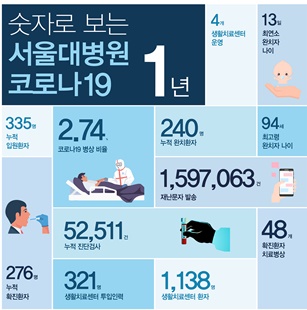 인포그래픽 숫자로 보는 서울대병원 코로나19 1년.