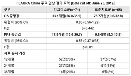 FLAURA China 주요 임상 결과 요약 [Data cut off: June 25, 2019](아스트라제네카 제공).