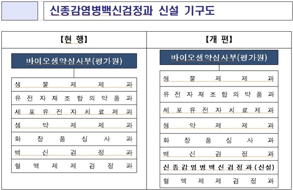 신종감염병백신검정과 신설 기구도(자료 식약처).