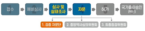 코로나19 백신 허가·심사 진행 상황(자료 식약처).