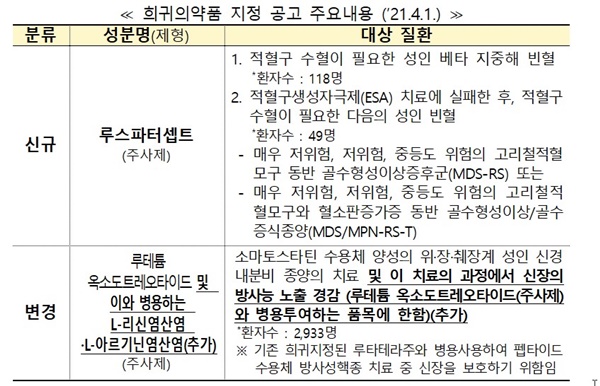 희귀의약품 지정 공고 주요내용(’21.4.1.)(자료 식약처).
