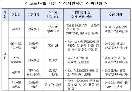 코로나19 백신 임상지원사업 진행현황(자료 전봉민 의원실 제공).