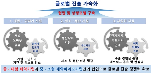 한국혁신의약품컨소시엄(KIMCo)의 상생 및 협업 통한 글로벌 시장 경쟁력 확보 방안.