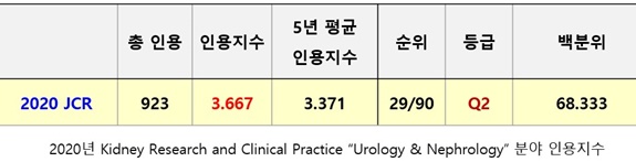 2020년 Kidney Research and Clinical Practice 'Urology & Nephrology' 분야 인용지수.(대한신장학회 제공).