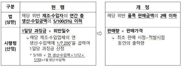 과징금 산정기준 '해당 품목의 판매량 × 판매가격'으로 정비.(자료 식약처).