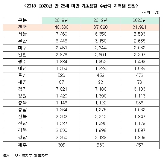 2018~2020년 만 25세 미만 기초생활 수급자 지역별 현황(자료 김성주 의원실 제공).