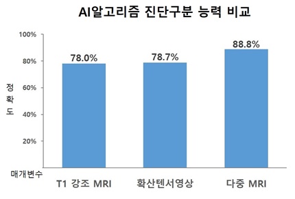 다중 MRI 모델의 정확도는 T1강조 MRI(78.0%)와 확산텐서영상(78.7%)을 단독으로 활용했을 때보다 10%p 향상된 것으로 나타냈다.
