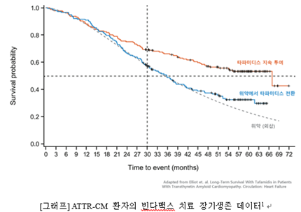 그래프 ATTR-CM 환자의 빈다맥스 치료 장기생존 데이터.