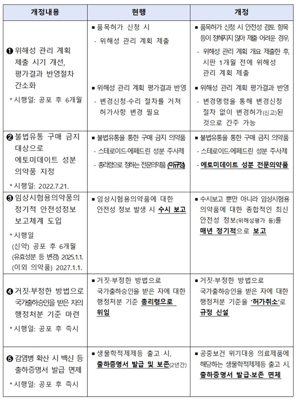 주요 개정 내용(자료 식약처).