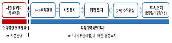 '마약류 오남용 방지 위한 조치' 절차(자료 식약처).