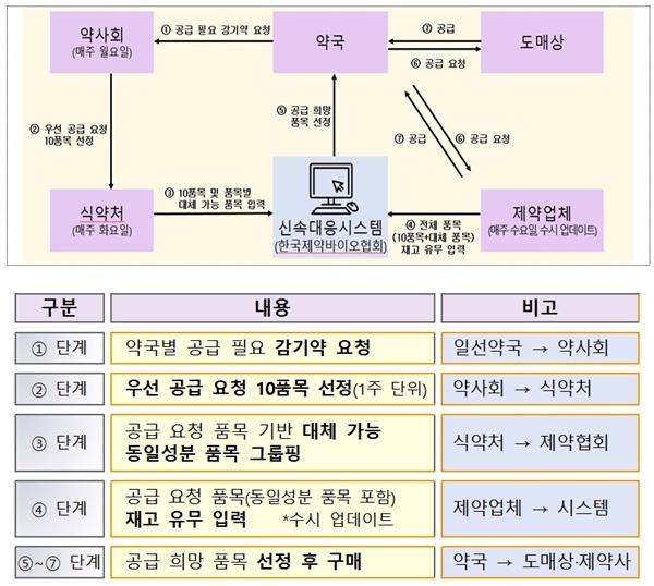 ‘감기약 신속 대응 시스템’ 운영 방안.(자료 식약처 제공).