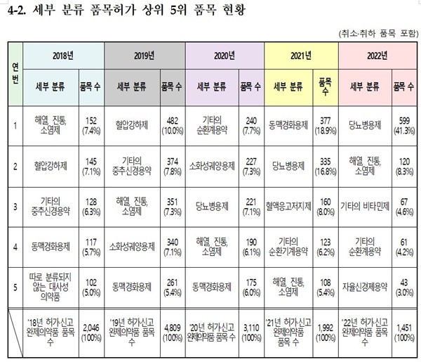 세부 분류 품목허가 상위 5위 품목 현황(자료 식약처 제공).