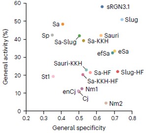 17개의 소형 유전자가위(Cas9)의 활성도와 특이도를 표적·비표적 DNA에서 분석한 결과, sRGN3.1과 SlugCas9이 SpCas9보다 크기는 작으면서 활성도와 특이도는 높은 것으로 나타났다.
