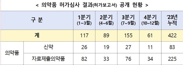 의약품 허가심사 결과(허가보고서) 공개 현황.(자료 식약처 제공).