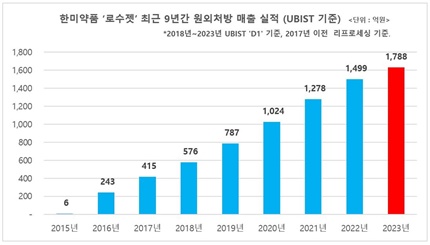 로수젯 매출(그래프).(자료 한미약품 제공).