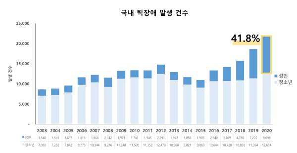 [그래프] ‘03~’20년 국내 연간 틱장애 발생 건수.(자료 서울대병원 제공).