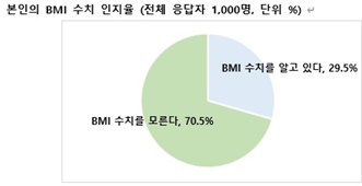 본인의 BMI 수치 인지율 (전체 응답자 1,000명, 단위 %)